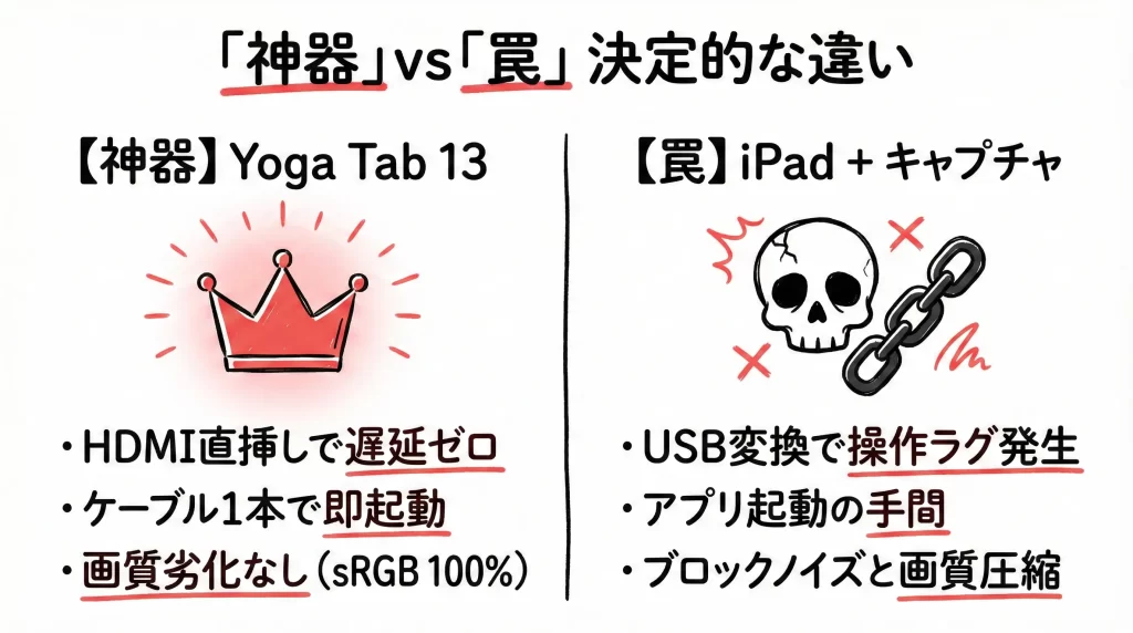 【比較】タブレットをHDMIモニター代わりにするなら、iPadとYoga Tab 13どっちが「神器」だ?見出し画像