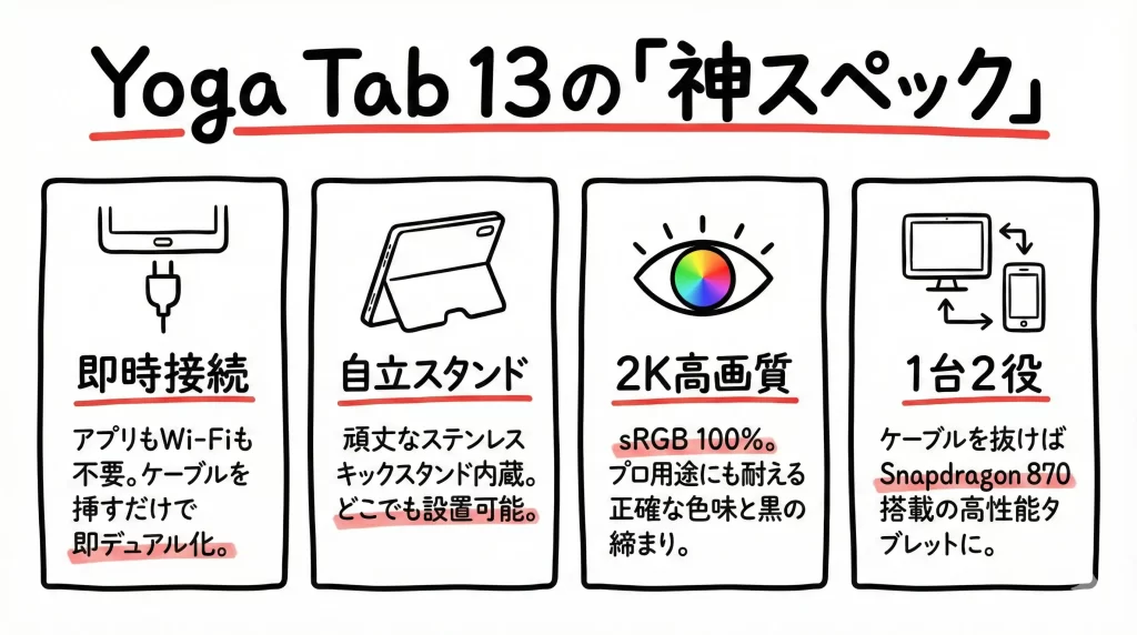 【メリット】タブレットをHDMIモニター代わりにするYoga Tab 13の神体験。見出し画像