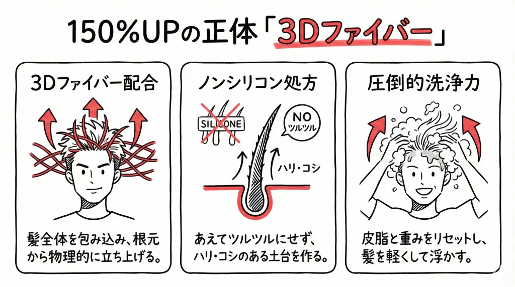 【識別データ】MARO 3Dボリュームアップシャンプーの効果・スペック|150%UPの正体。見出し画像