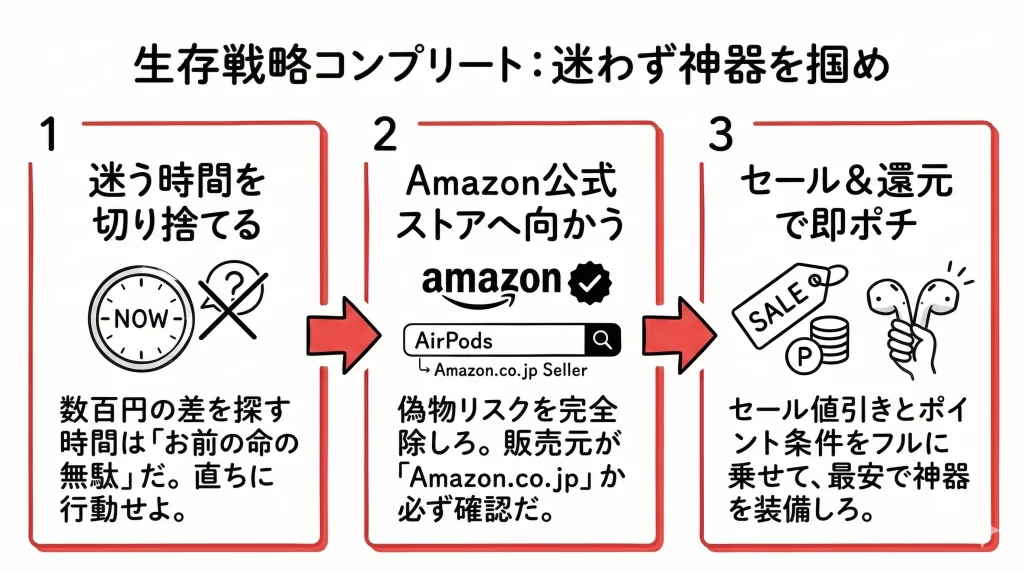 【まとめ】AirPods 安く買うための最適解はこれだ。見出し画像