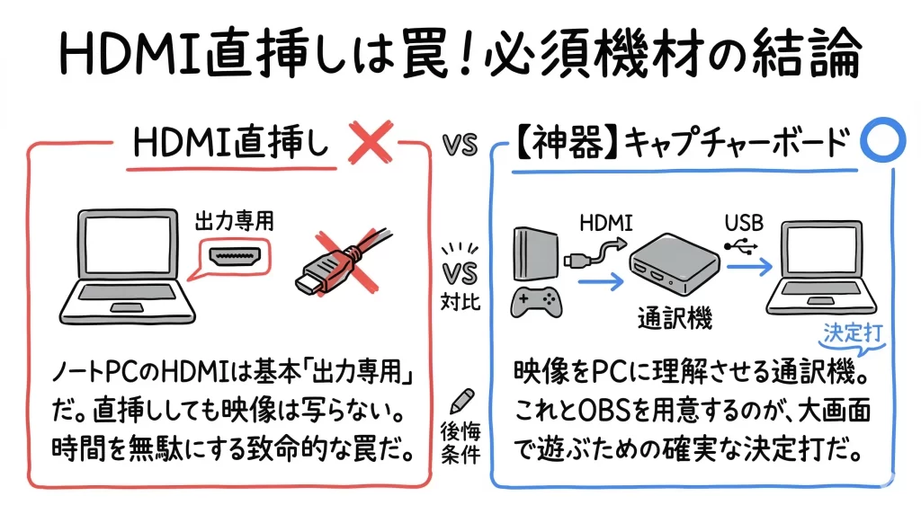 Switchをノートパソコンに映すための必須機材と結論。見出し画像