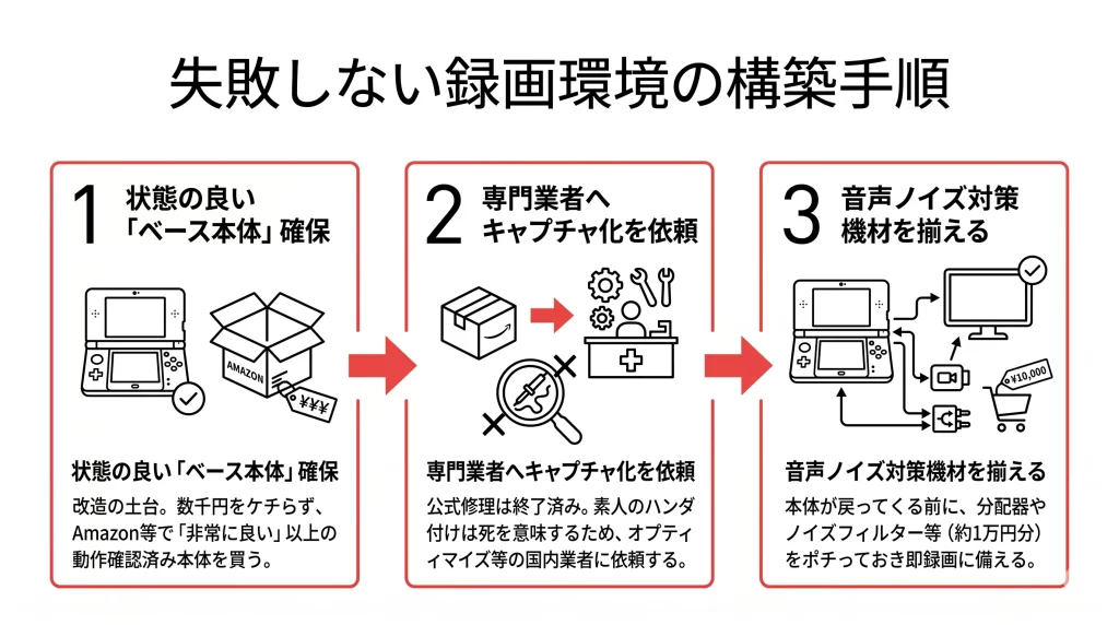 3DSのキャプチャ環境を安全・確実に構築する完全ロードマップ。見出し画像