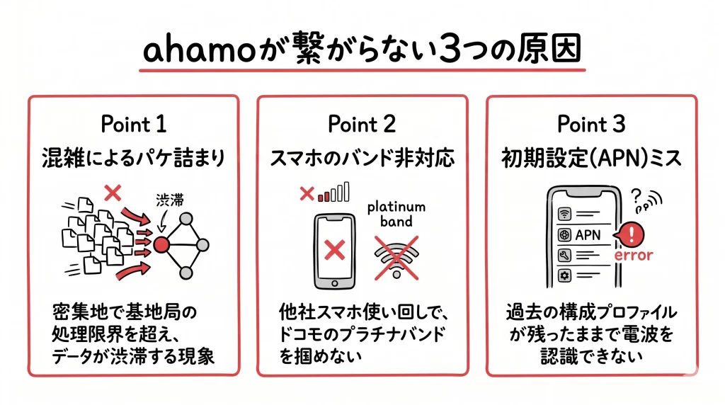 なぜahamoは「電波が悪い」と言われるのか？3つの原因を暴露。見出し画像