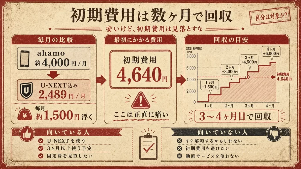 【注意】契約時にかかる初期費用4,640円の内訳と回収期間。見出し画像