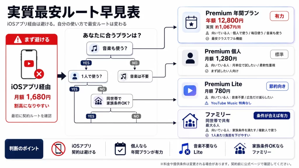 YouTube Premiumの料金プラン一覧と実質最安値ルート。見出し画像