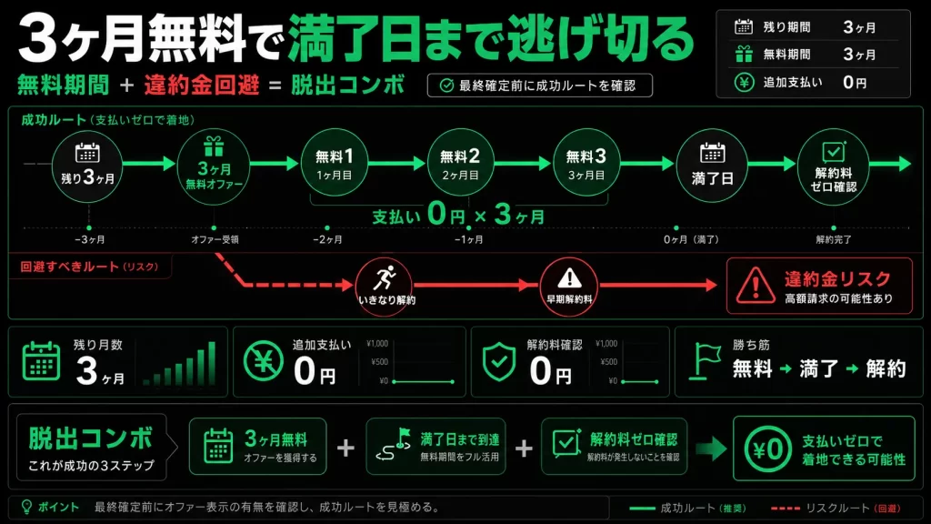 【メリット】解約引き止めオファー(3ヶ月無料)の破壊力。見出し画像