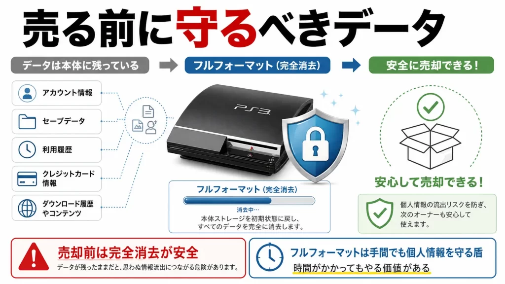 PS3を初期化してデータを完全消去するメリット。見出し画像
