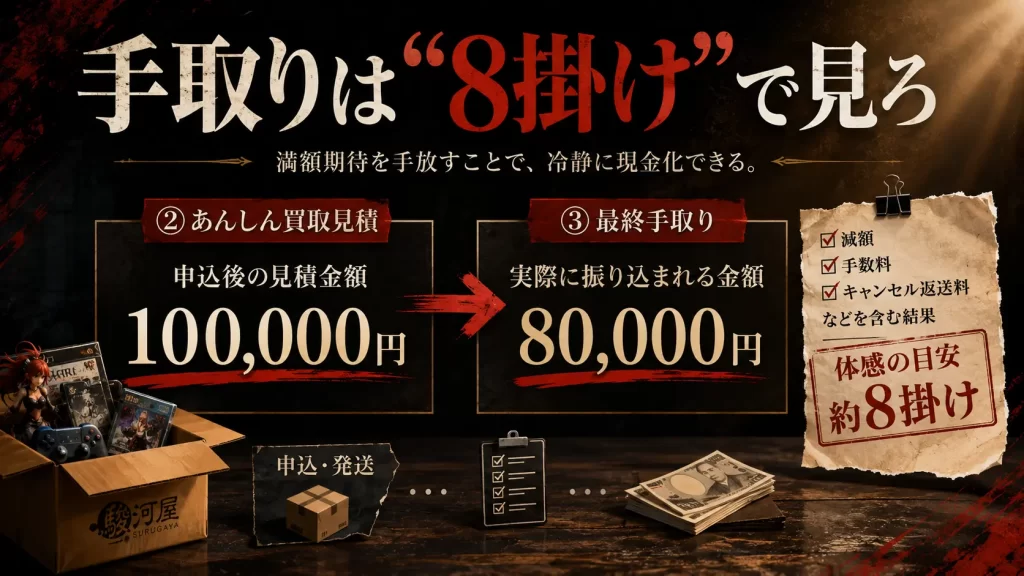 駿河屋の買取評判は本当?俺が2年間で総額40万円分を売却した結果。見出し画像