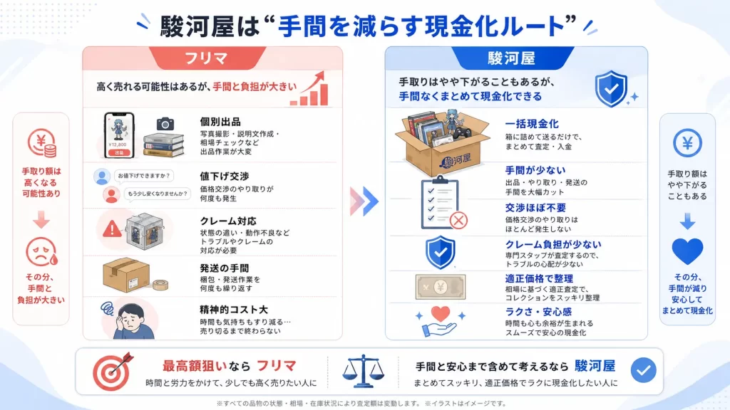 【結論】駿河屋の買い取り価格の真相と利用すべき人の判断基準。見出し画像