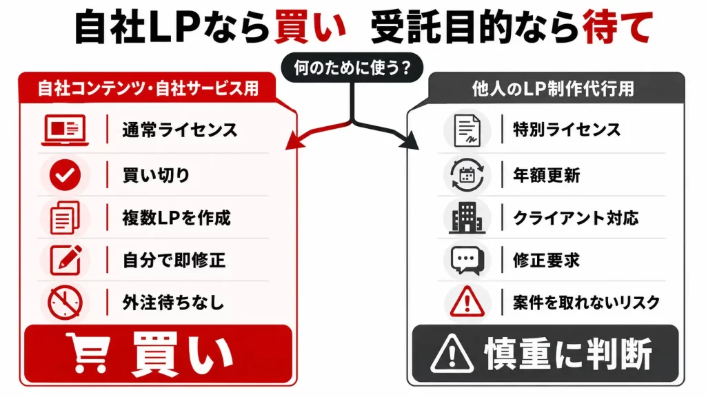 【結論】1年使い倒して分かったLPtoolsの評判と俺の答え。見出し画像